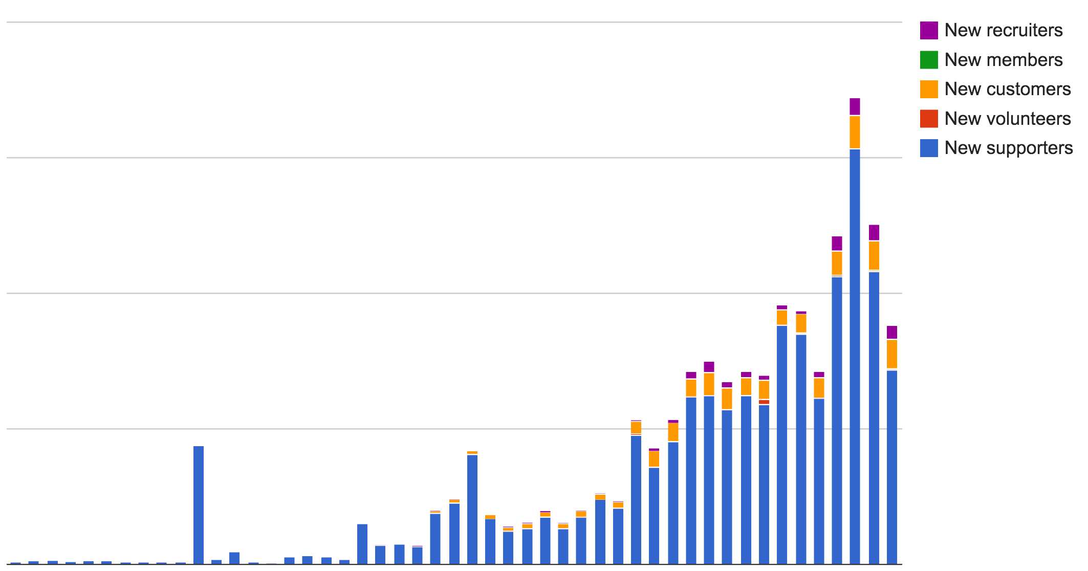 NationBuilder Growth view