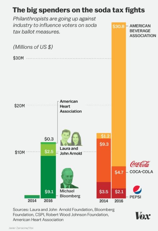 Jawdropping Big Soda spending Healthy Food America