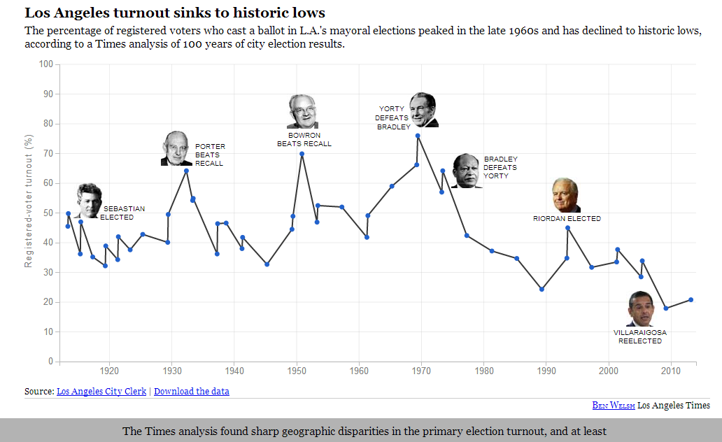 Forecast_for_L.A._s_mayor_race__paltry_turnout___latimes.com.png