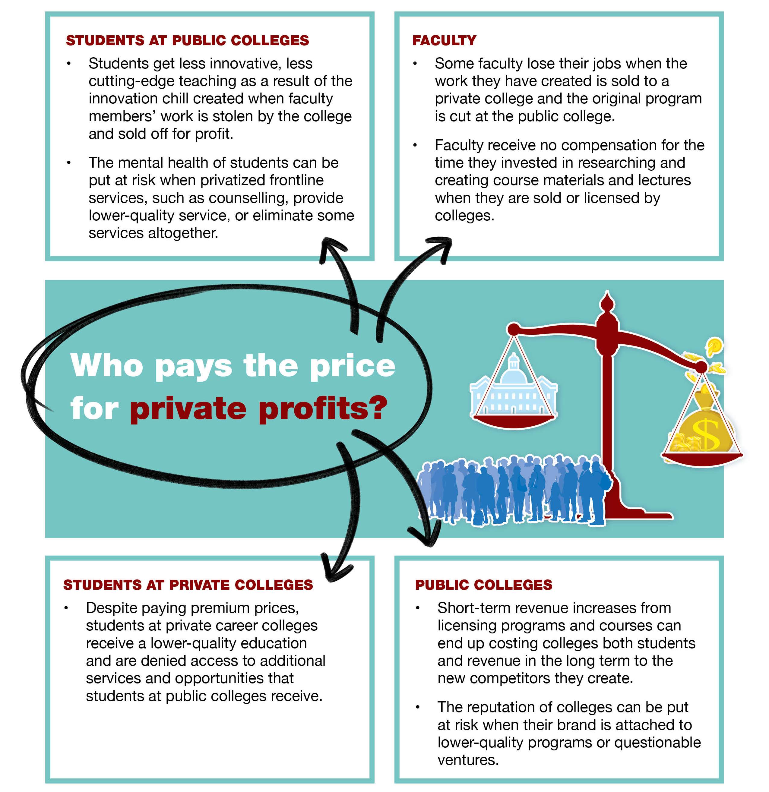 Public colleges should be publicly funded Public colleges should be publicly funded
