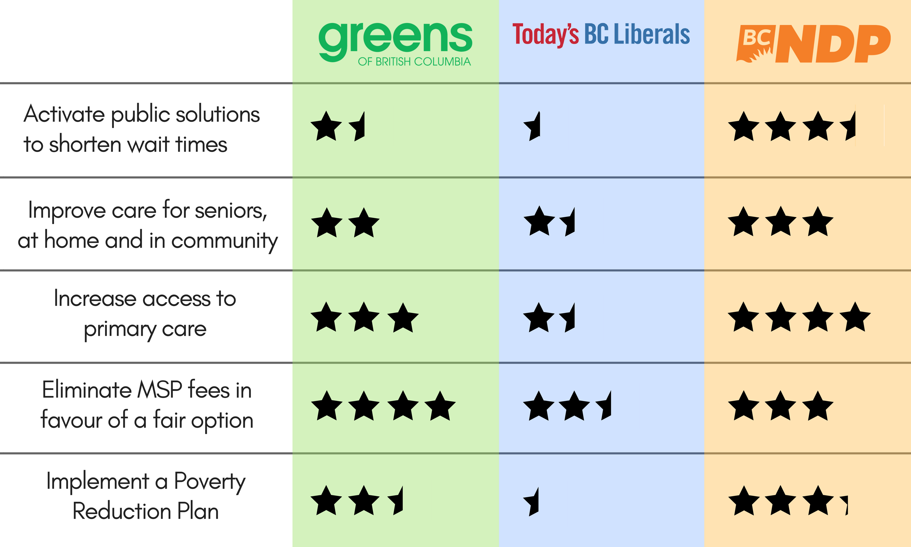 At_a_glance.png Table showing the party positions on key health care issues