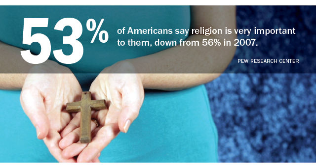 US Public Becoming Less Religious Pew Research Center