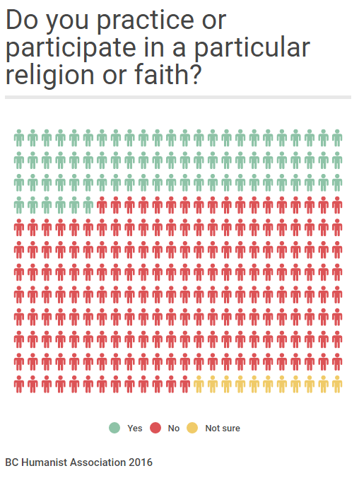 Religious and Secular Attitudes 2016 British Columbia Humanist