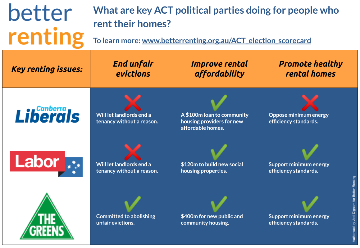 Our scorecard on rental policies for the ACT election