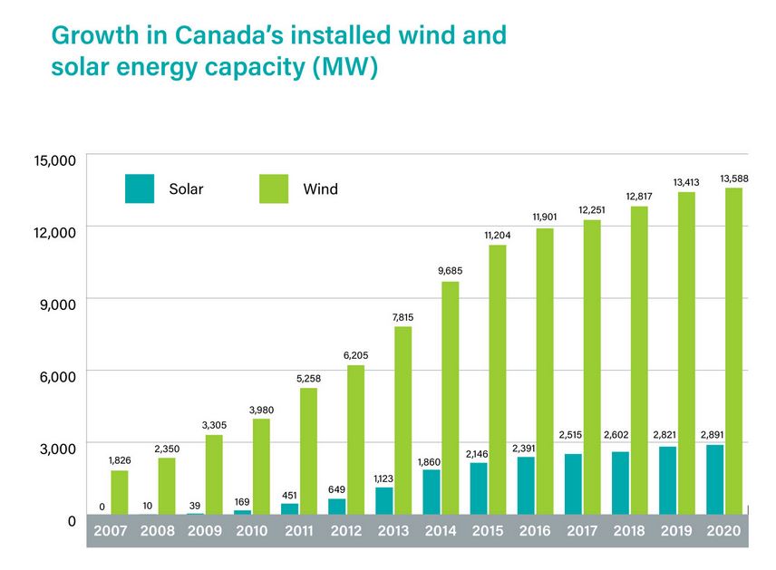Renewable Energy in Canada 75+ Facts Canada Action