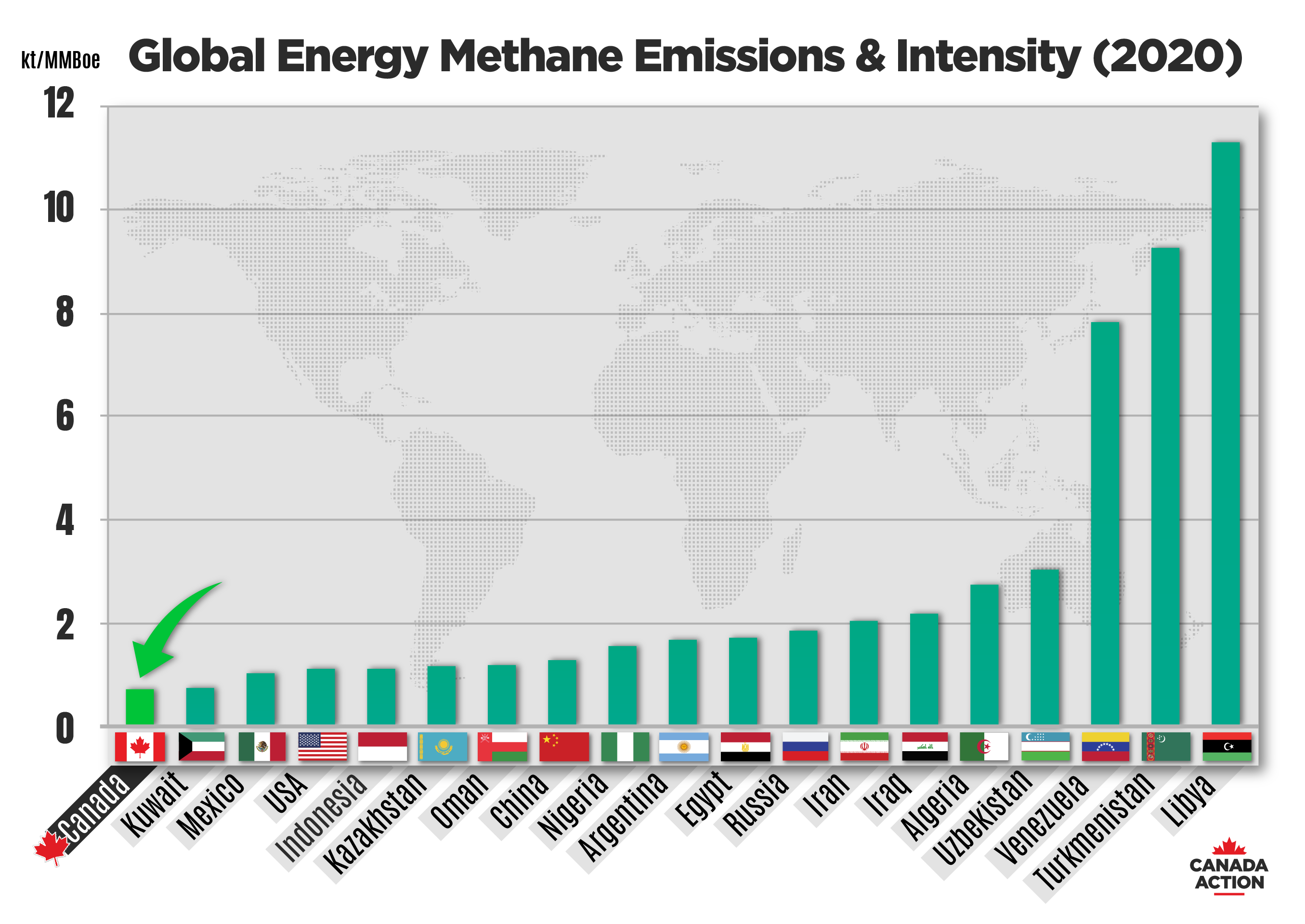 Canada Has a World-Class Record on Methane Intensities & Reductions: REPORT
