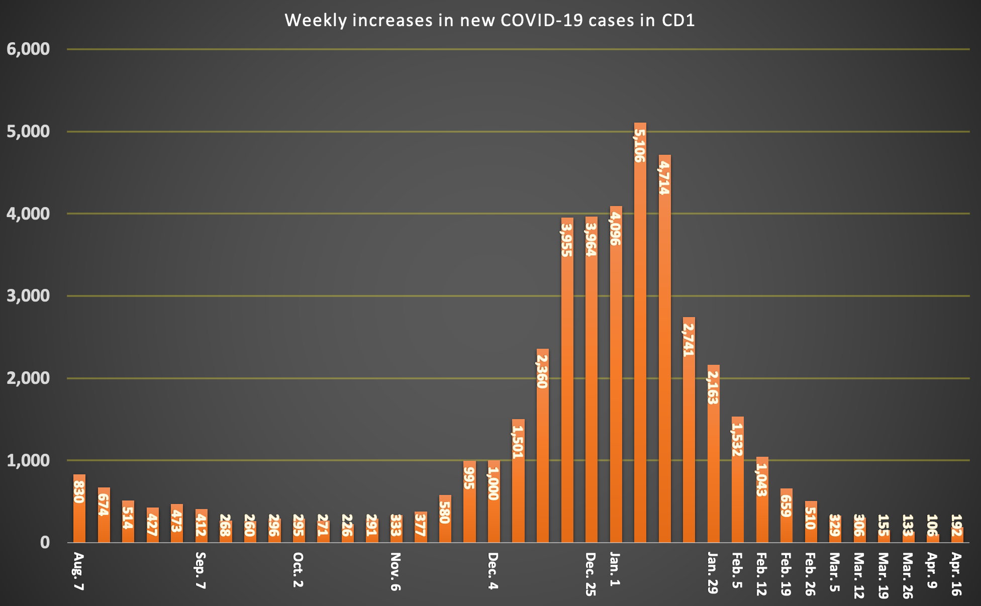 ENGLISH COVID WEEKLY CASES