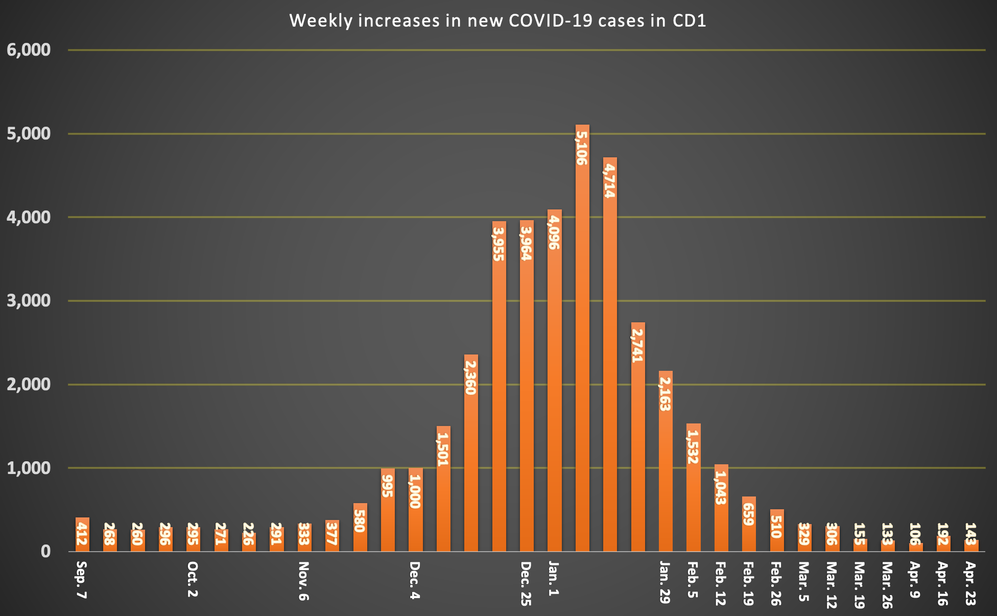 ENGLISH COVID WEEKLY CASES (3)