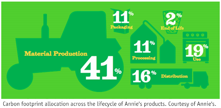 Carbon footprint allocation across the lifestyle of Annie's products