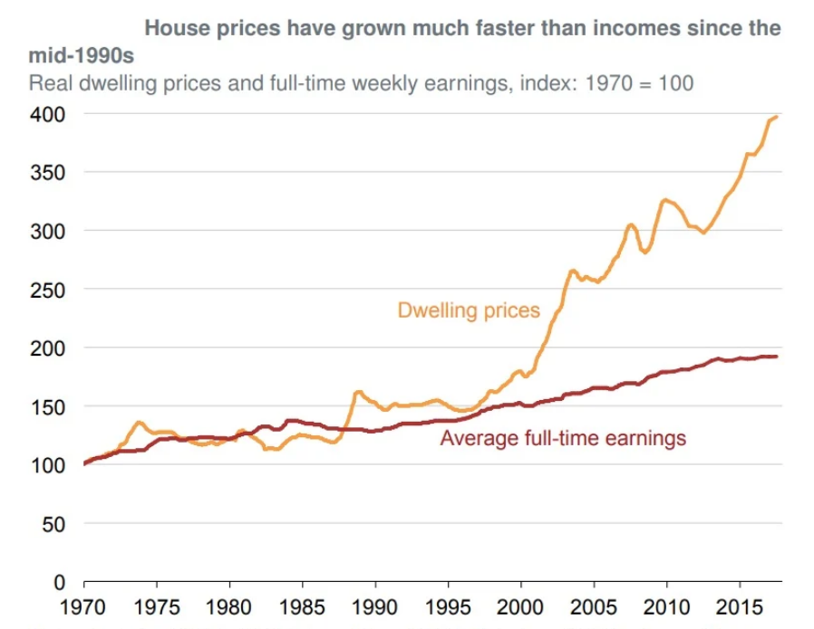 Housing prices vs income Housing prices vs income
