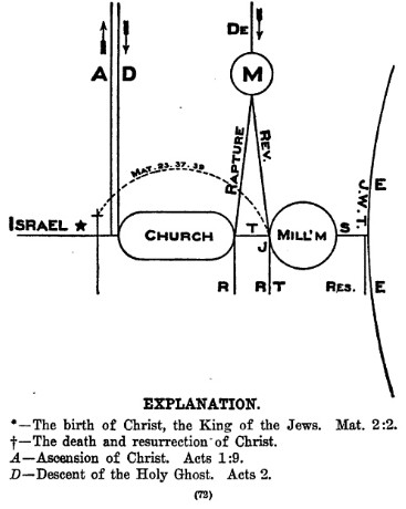 drawing of timeline of Christ's birth, death, resurrection, ...