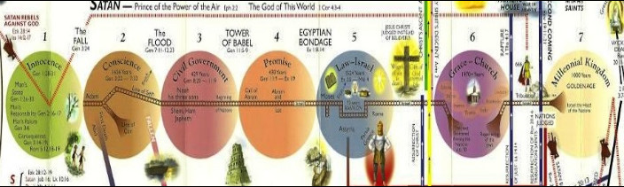 graphic showing the seven dispensations