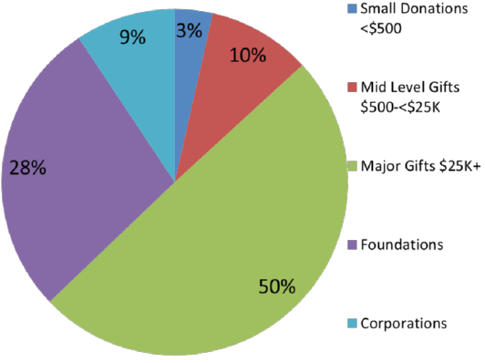 pie chart of percentage of funding from small donors, ..., major gifts
