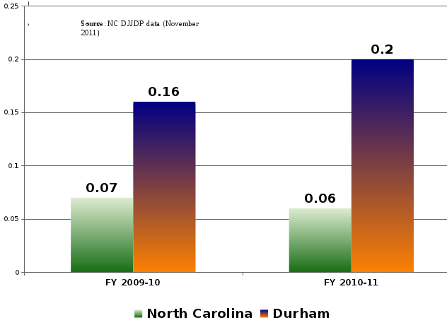graph of 2009-2010 7% in NC, 16% in Durham, 2010-2011 6% in NC, 20% in Durham