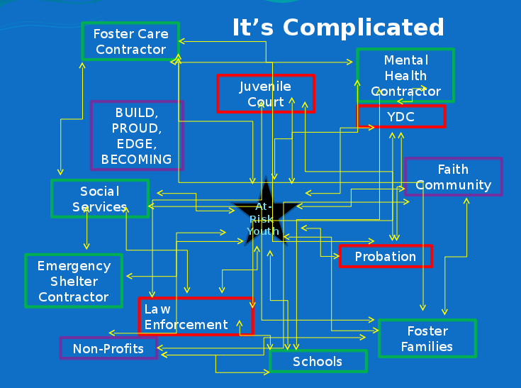 linkages between at-risk youth, social services, foster care contractor, schools, courts, etc.