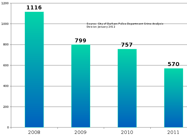 graph of 2008 = 1,116, 2009 = 799, 2010 = 757, 2011 = 570
