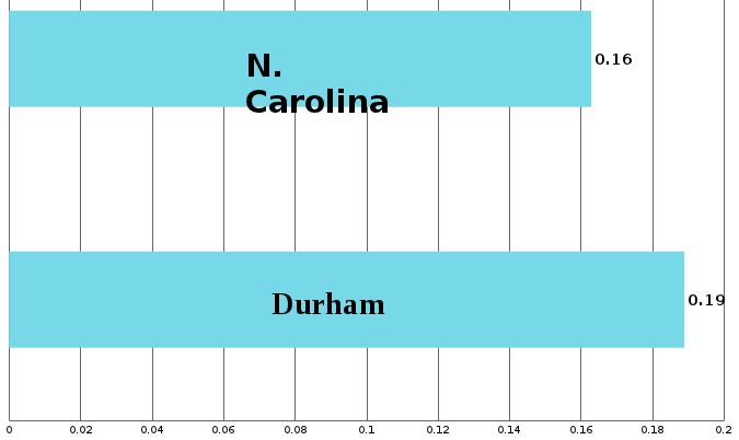 graph of 16% poverty rate in state, 19% in Durham