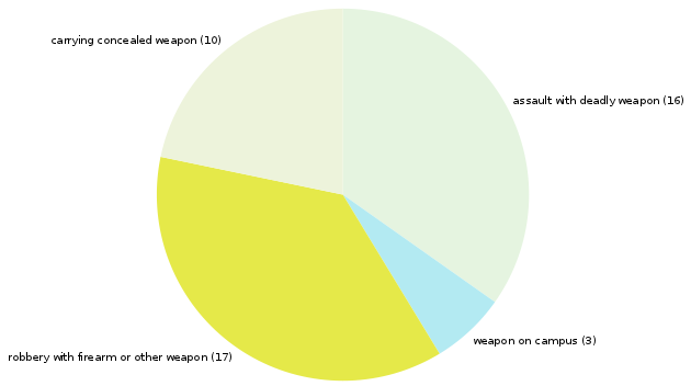graph of armed robbery = 17, armed assault = 16, concealed weapon = 10, weapon on campus = 3