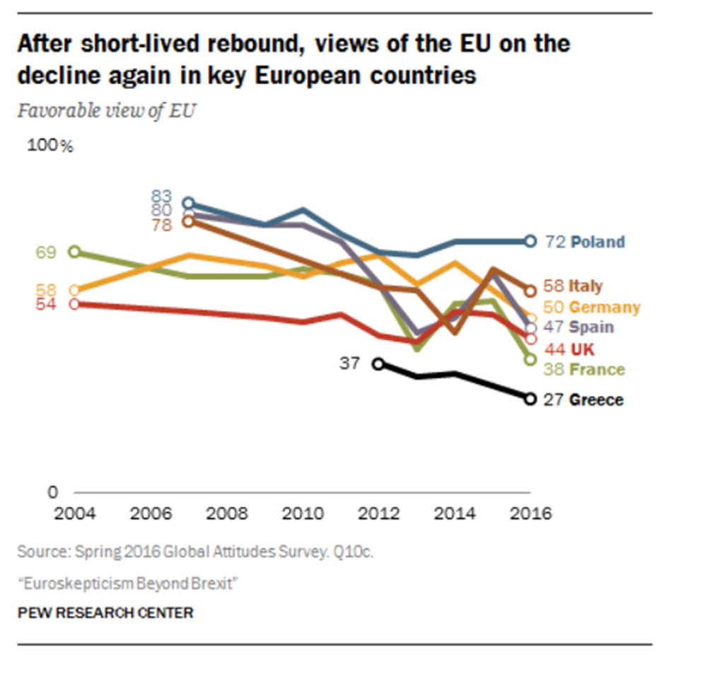 graph showing dozen years of EU favorability rating by polls in seven EU countries