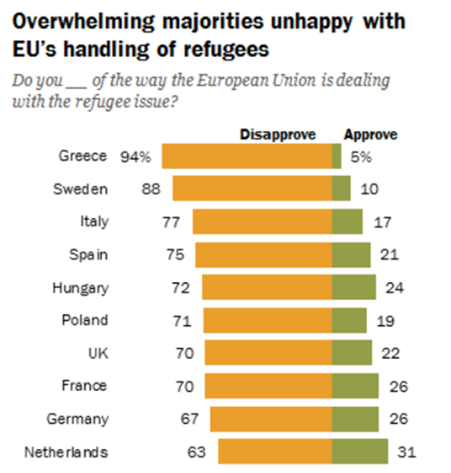 graph showing favorability ratings from polls in ten European countries about handling of refugees