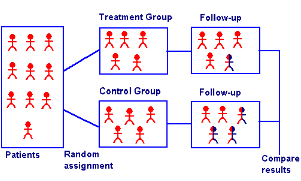 graphic of process of comparing outcomes from treatment group vs. contol group