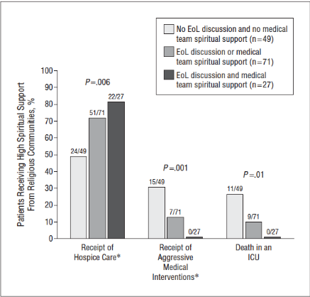 graph showing end-of-life discussion AND spiritual support from medical team lead to increased choice of hospice care instead of aggressive interventions or stays in intensive care unit