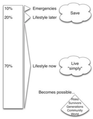 save 10% for emergencies, save 20% for lifestyle later