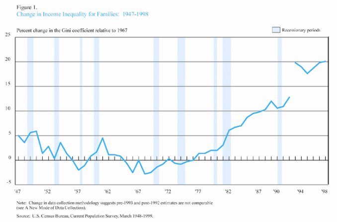 graph of income inequality for families, in years 1947 ~ 1998 from US Census Bureau data