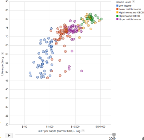 graph of GDP per capita vs life expectancy, in year 2009 in various groups of countries