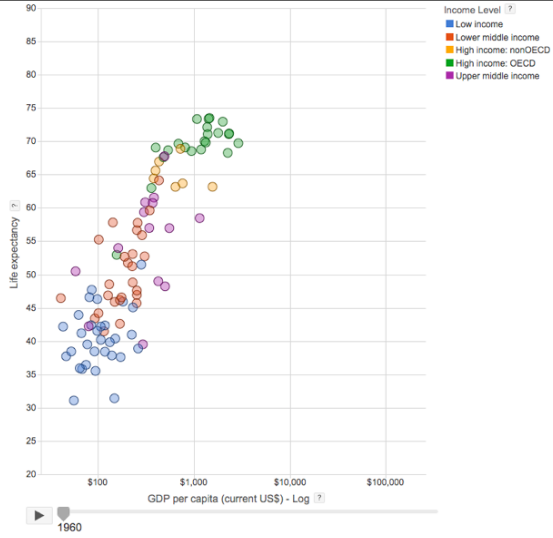 graph of GDP per capita vs life expectancy, in year 1960 in various groups of countries
