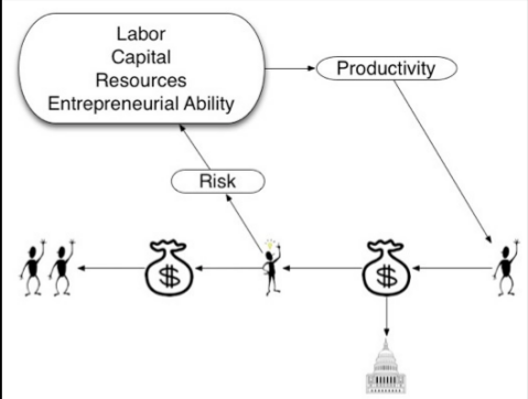 flow of money between investors, entrepreneurs, workers