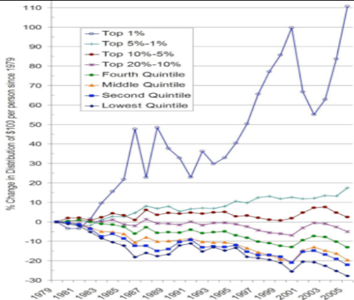 graph of income per person, since 1979