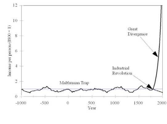 graph of income per person, 1000 BC ~ 2000