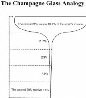 champagne glass analogy - richest 20% receive 80.7% of the world's income while the poorest 20% receive 1.4%