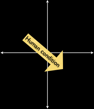 x, y axes of graph, human condition moves from NW to SE