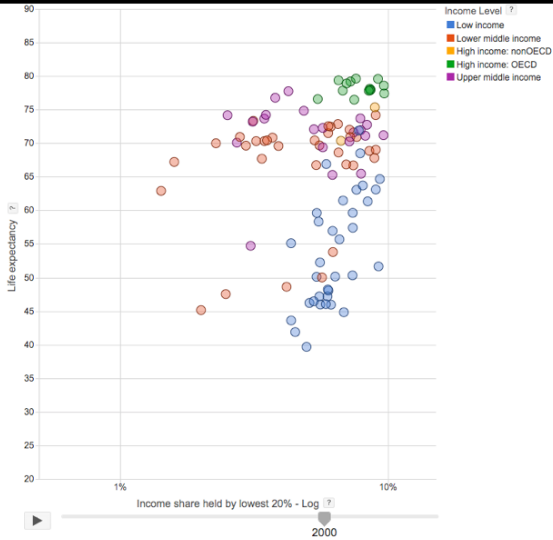 graph of income per person in lowest 20% vs life expectancy, in year 2000 in various groups of countries