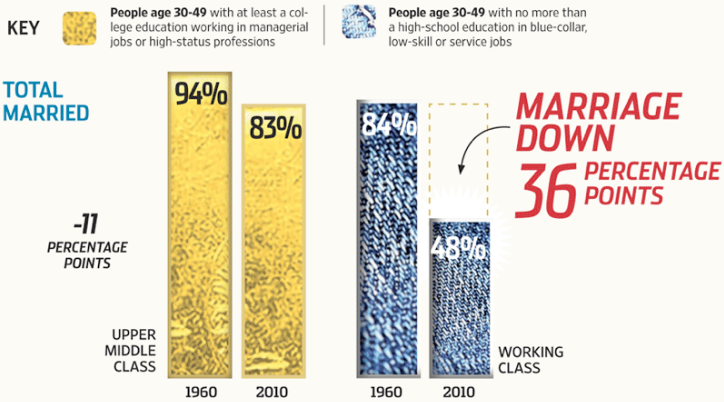 graph of marriage rates in upper class and working class families, in 1960 vs 2010