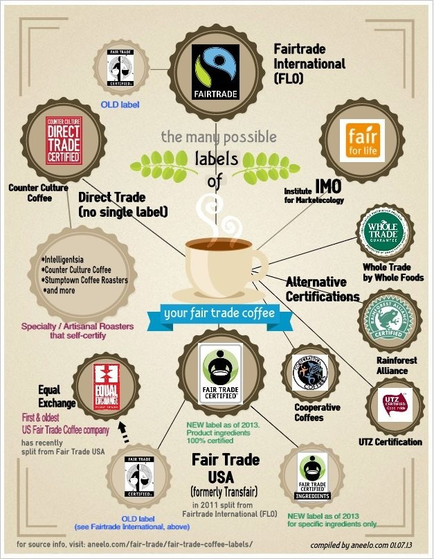 some of the various coffee labels associated with fair trade