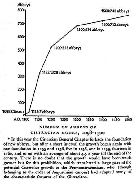 graph of growth in number of abbeys