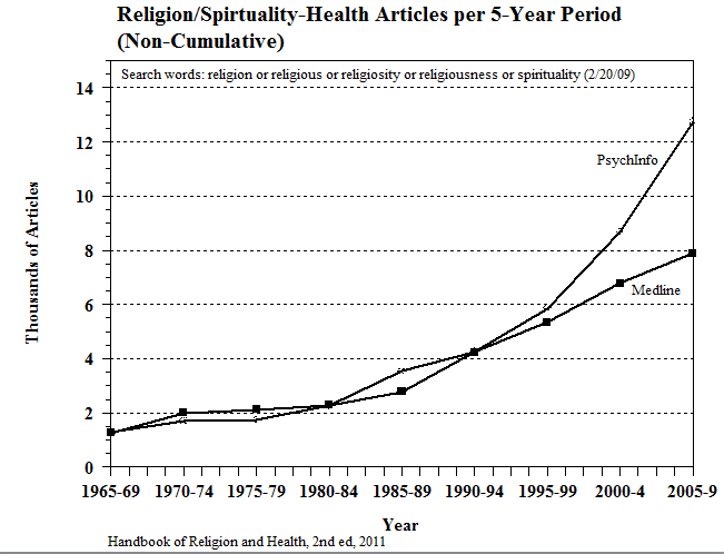 graph of increasing number of articles published on religion/spirituality and health