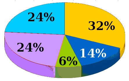 pie chart