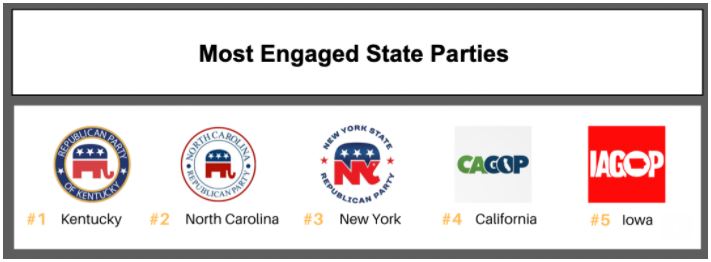 NC party engagement ranking image