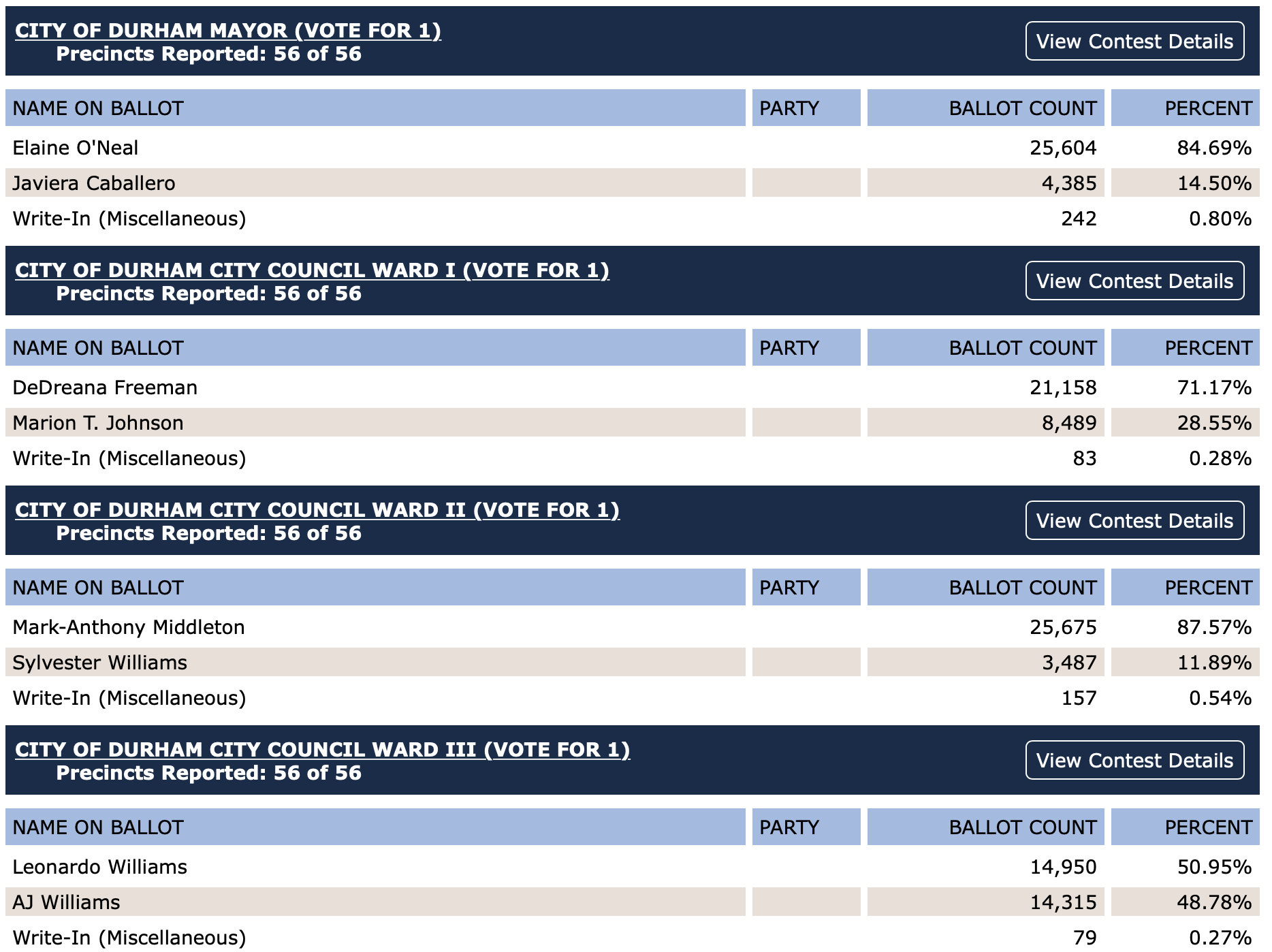 2021_Durham_Election_Results