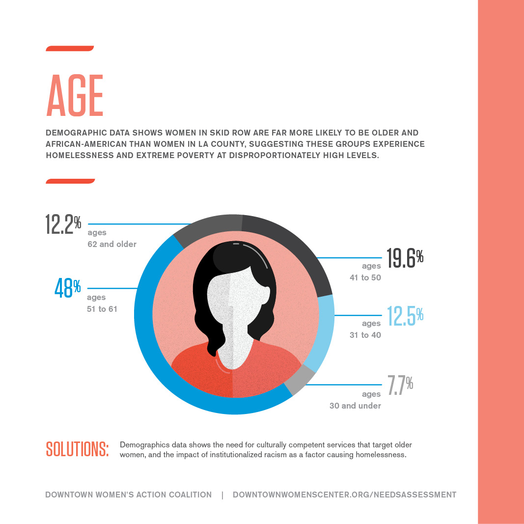 AGE OF WOMEN