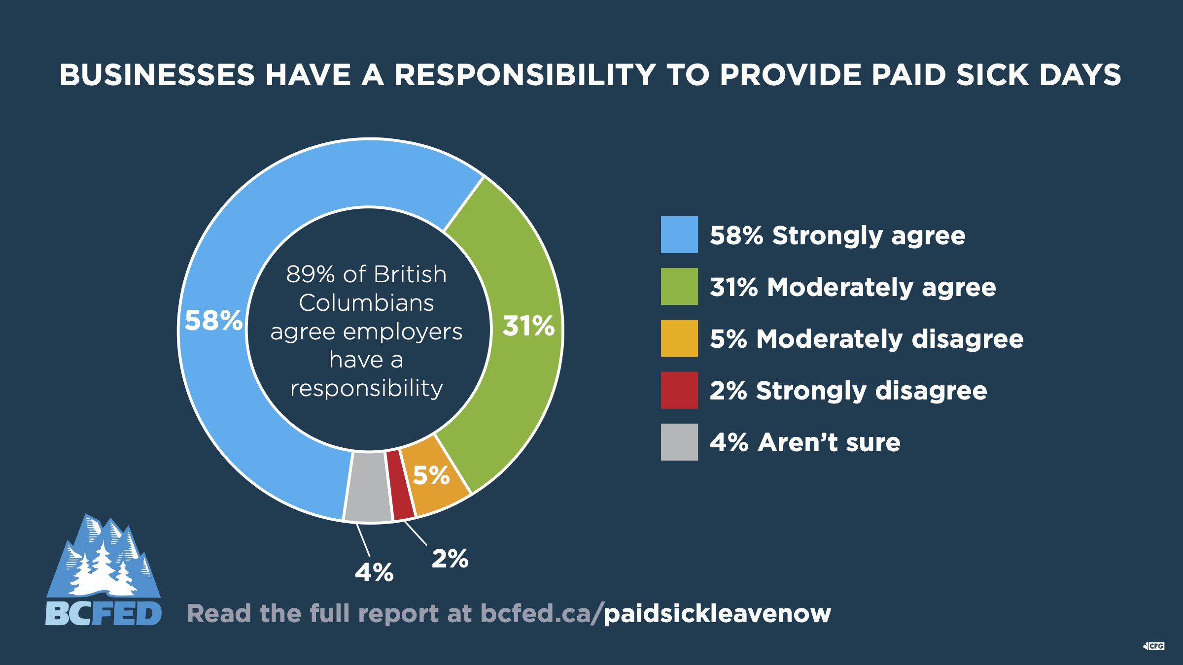 89% of British Columbians agree employers have a responsibility to provide paid sick days. 89% of British Columbians agree employers have a responsibility to provide paid sick days. Breakdown: 58% Strongly agree, 31% moderately agree, 5% moderately disagree, 2% strongly disagree, 4% aren't sure