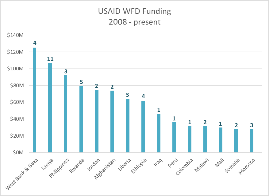 Snapshot of Trends in USAID Workforce Development Programming Youth