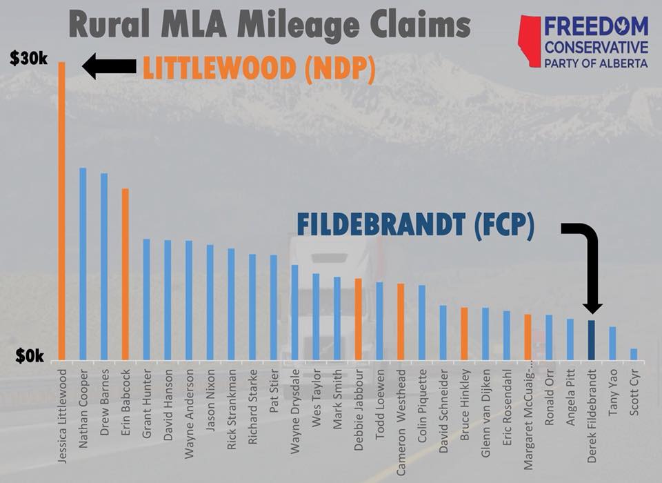 FCP calls for MLA milage reform, log books