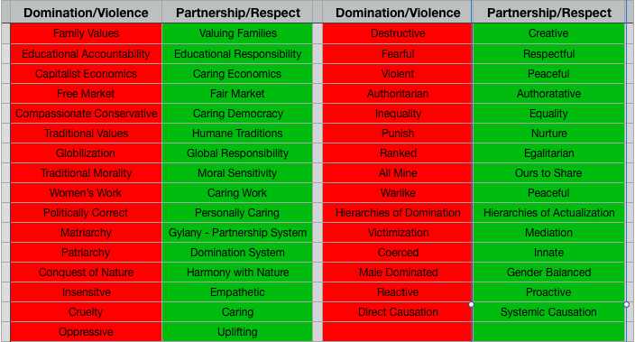 Dominationand Partnership Vocabularies DominationPartnershipTraits.png