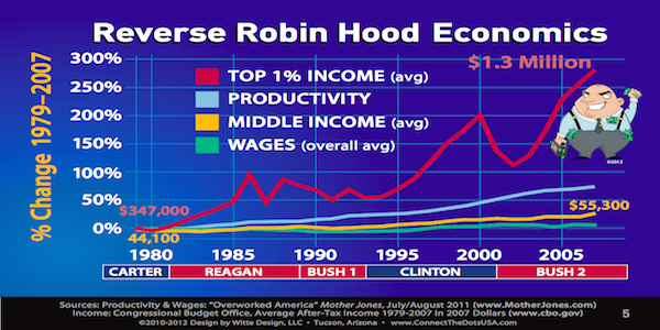 Gooble up of profit maker productivity gains PostReaganProductivityWinner-Losers.png