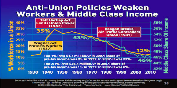 Taft-Hartley weakens unions UnionMembershipSlaveWages.png